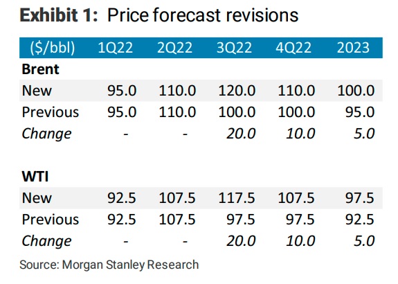 morgan stanley petroleum forecasts2