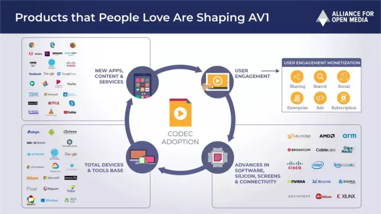 Google met à jour AV1, un codec "parfait" qui pourrait révolutionner le secteur