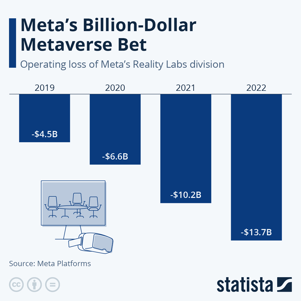 Infographie : le pari de Meta sur le Metaverse à un milliard de dollars | Statista